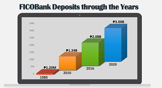 FICOBank Breaches the Php3-Billion Mark in Deposits amid the Pandemic Crisis